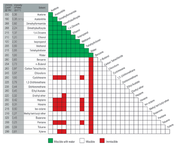 Polarity Index for Solvents